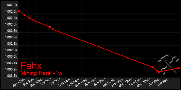 Last 7 Days Graph of Fahx