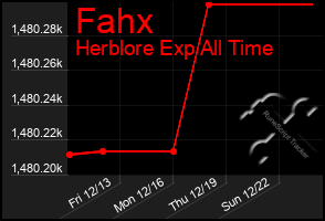 Total Graph of Fahx