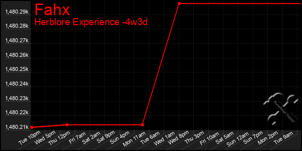 Last 31 Days Graph of Fahx