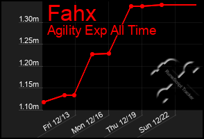 Total Graph of Fahx