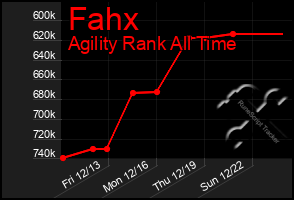 Total Graph of Fahx