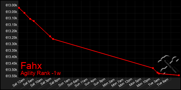 Last 7 Days Graph of Fahx