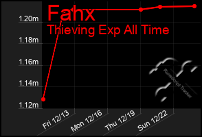 Total Graph of Fahx