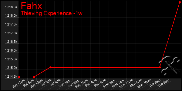 Last 7 Days Graph of Fahx