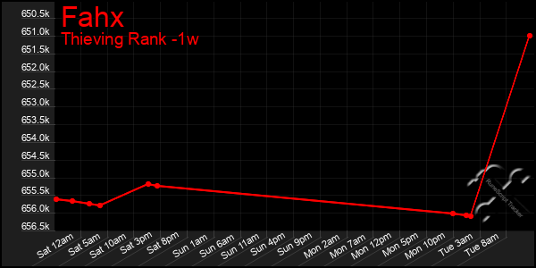 Last 7 Days Graph of Fahx