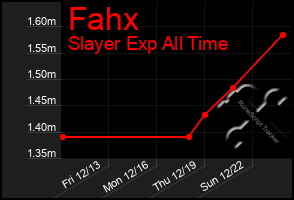 Total Graph of Fahx