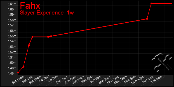 Last 7 Days Graph of Fahx