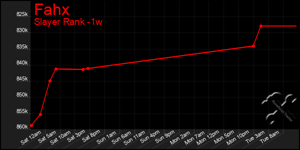 Last 7 Days Graph of Fahx