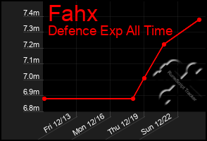 Total Graph of Fahx