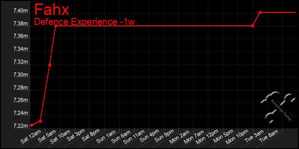 Last 7 Days Graph of Fahx