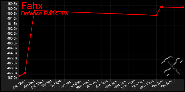 Last 7 Days Graph of Fahx