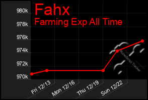 Total Graph of Fahx