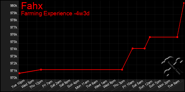 Last 31 Days Graph of Fahx