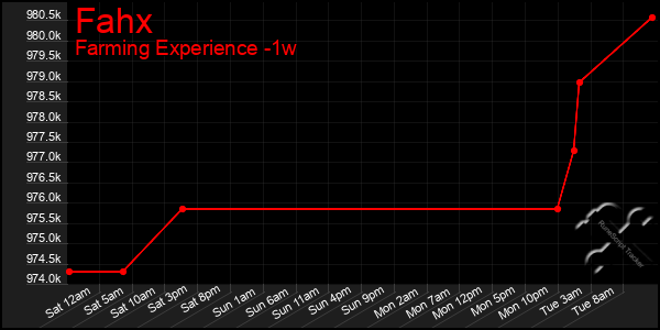 Last 7 Days Graph of Fahx