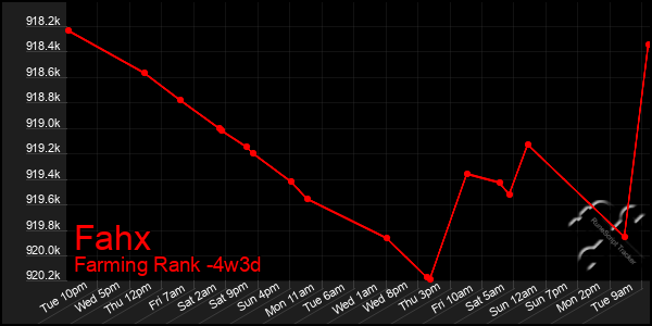 Last 31 Days Graph of Fahx