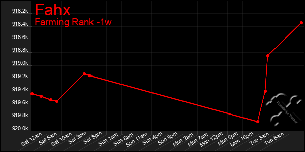 Last 7 Days Graph of Fahx