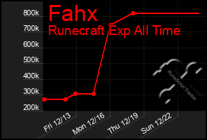 Total Graph of Fahx