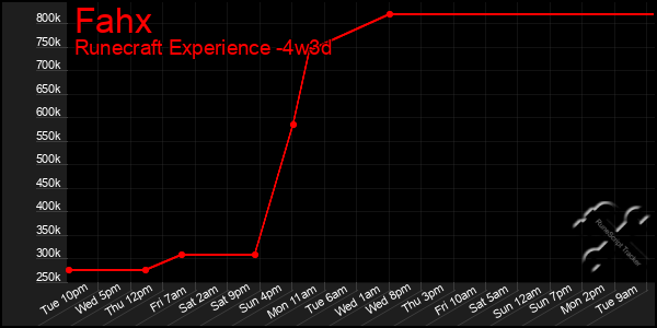 Last 31 Days Graph of Fahx