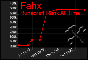 Total Graph of Fahx