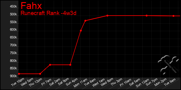 Last 31 Days Graph of Fahx