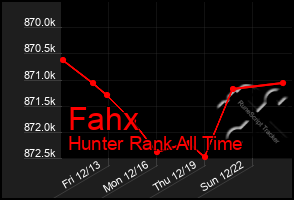 Total Graph of Fahx