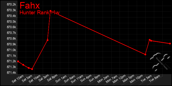 Last 7 Days Graph of Fahx