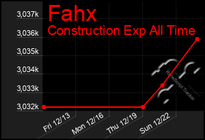 Total Graph of Fahx