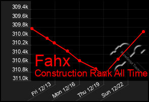 Total Graph of Fahx