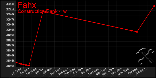 Last 7 Days Graph of Fahx