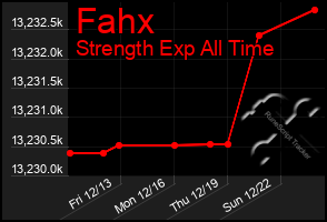 Total Graph of Fahx