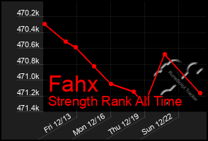 Total Graph of Fahx