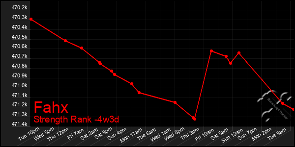 Last 31 Days Graph of Fahx