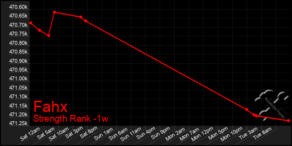 Last 7 Days Graph of Fahx