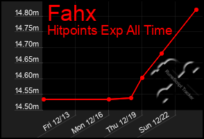 Total Graph of Fahx