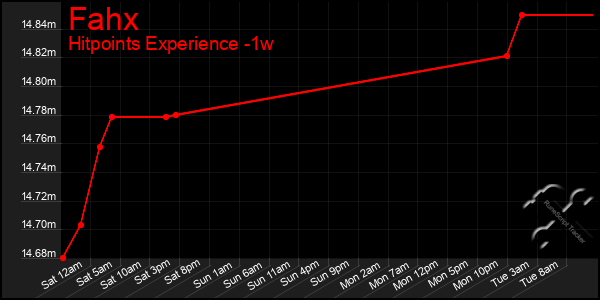 Last 7 Days Graph of Fahx