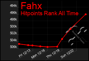 Total Graph of Fahx