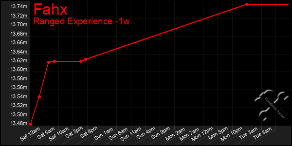 Last 7 Days Graph of Fahx