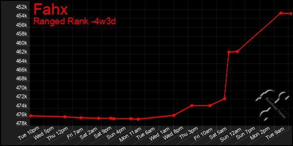 Last 31 Days Graph of Fahx