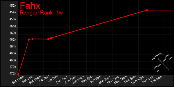 Last 7 Days Graph of Fahx