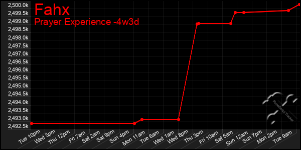 Last 31 Days Graph of Fahx