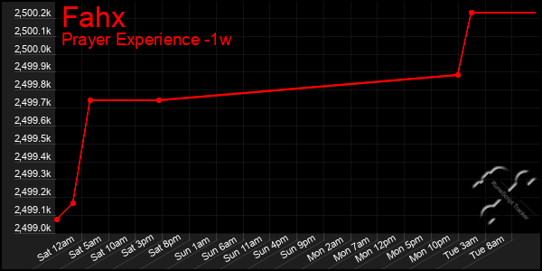 Last 7 Days Graph of Fahx