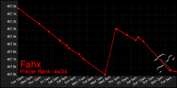 Last 31 Days Graph of Fahx