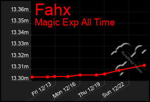 Total Graph of Fahx