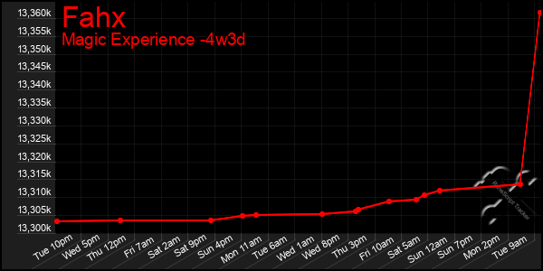 Last 31 Days Graph of Fahx