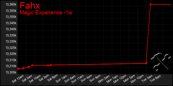 Last 7 Days Graph of Fahx