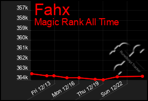 Total Graph of Fahx