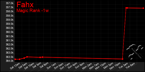 Last 7 Days Graph of Fahx