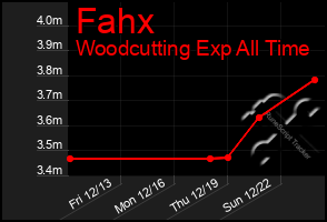 Total Graph of Fahx