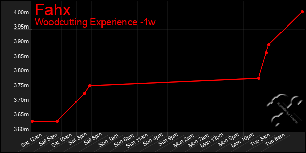 Last 7 Days Graph of Fahx