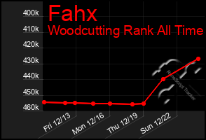 Total Graph of Fahx